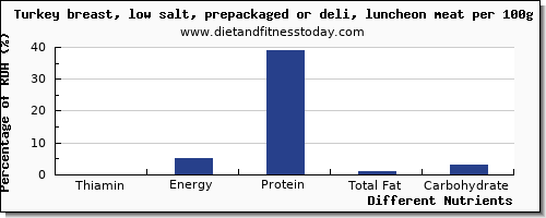 chart to show highest thiamin in thiamine in turkey breast per 100g